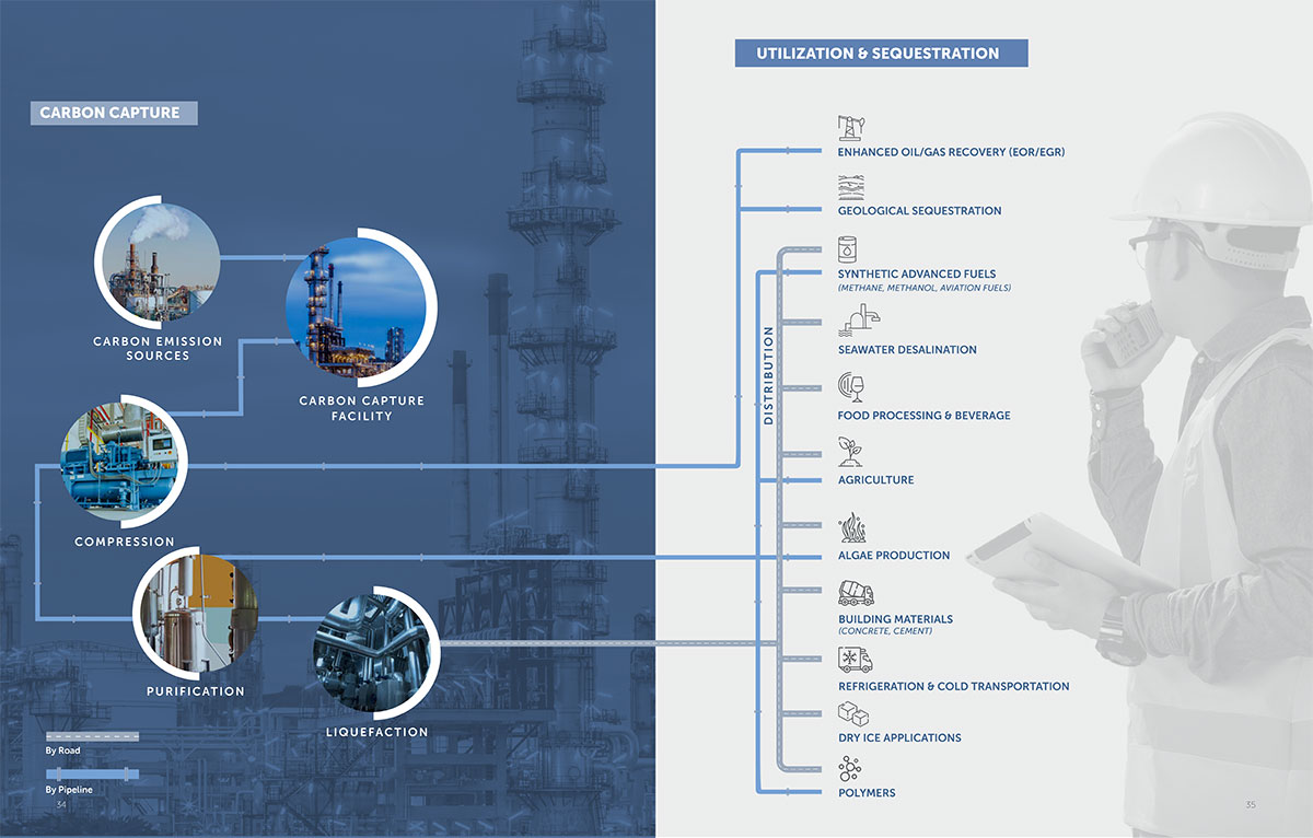 Carbon capture utilization & sequestration process