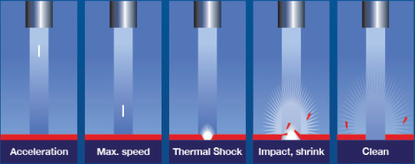 Dry Ice Blasting Consultation