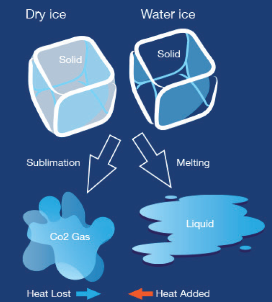 How Cold is Dry Ice? Unveiling its Frosty Secrets!