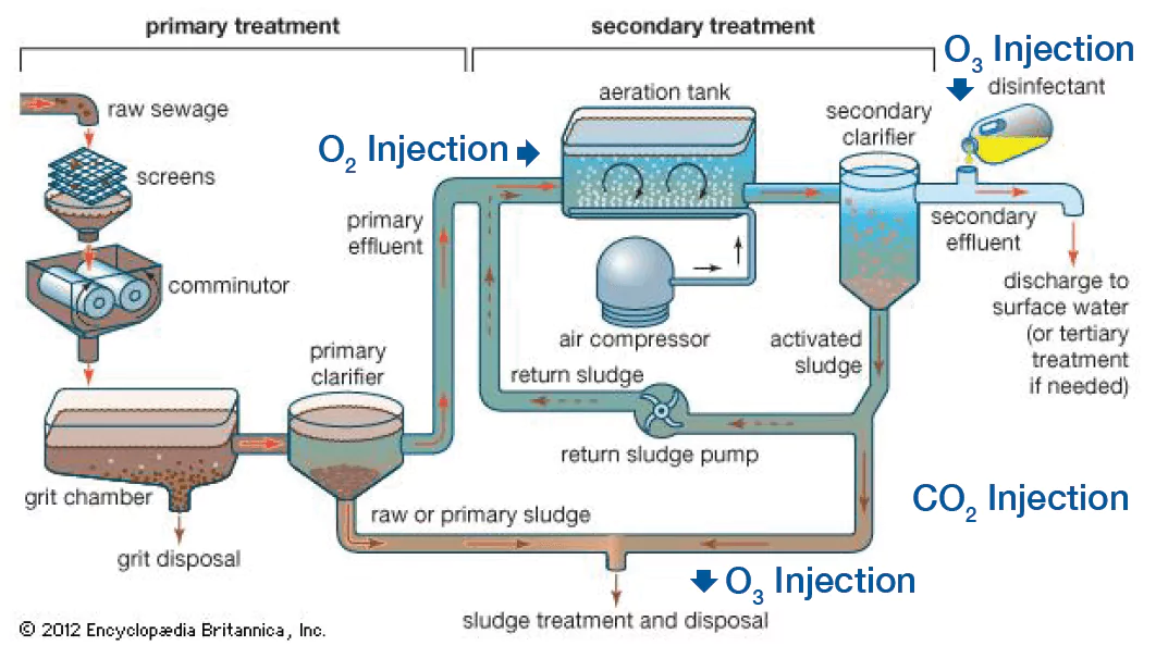 Water Treatment Solution